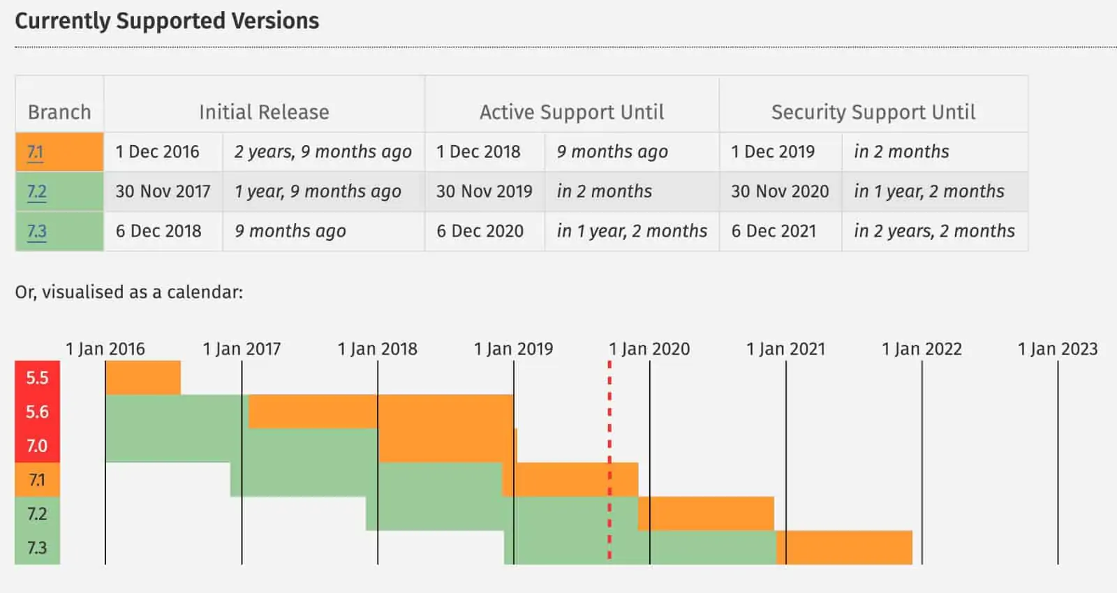 PHP Supported Versions