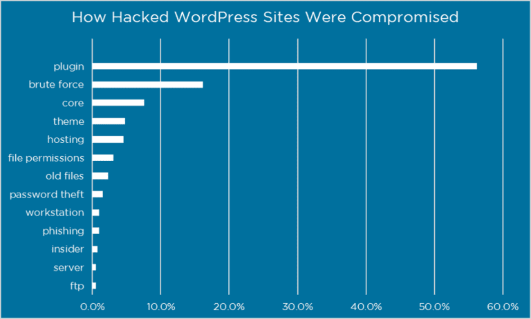 How WordPress sites get compromised