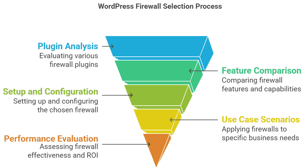 WordPress firewall technology