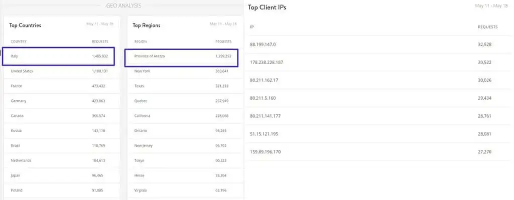 IP information is extensive and can be easily tracked