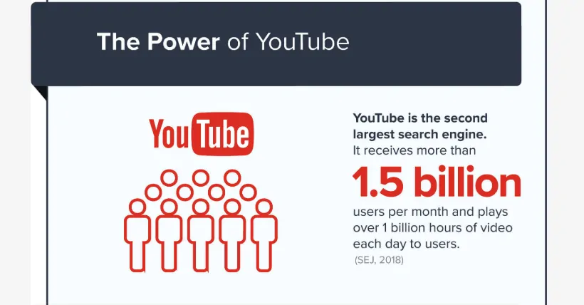 The Power of YouTube