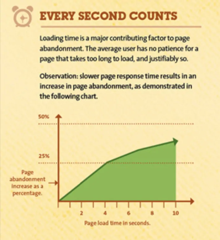 Website Speed Visitors