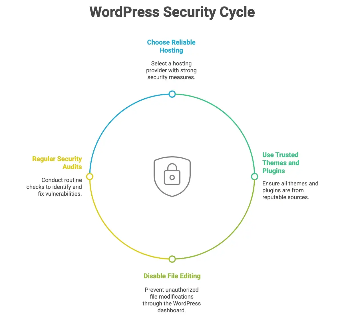 Preventing Future Malware Attacks on WordPress Websites