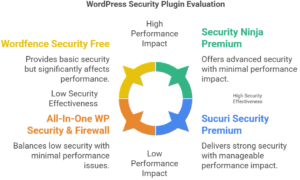 WordPress Security Plugin Selection