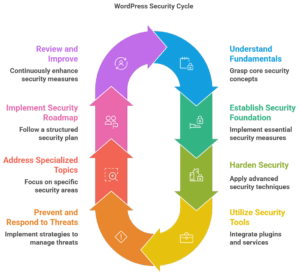 WordPress Security Fundamentals