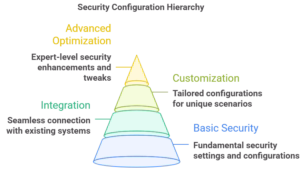 Advanced Configuration and Optimization