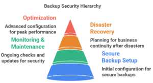Backup-Security-Implementation