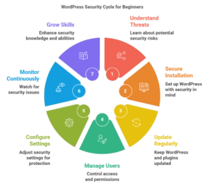 Basic Security Concepts and Terminology