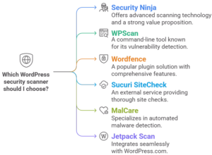 Best WordPress Security Scanners