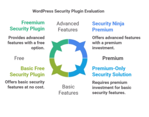 Free vs Premium WordPress Security Plugins