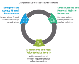 Use Case Scenarios and Recommendations