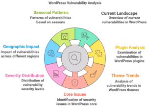 Vulnerability Statistics & Trends
