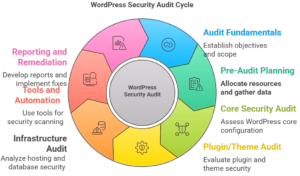 WordPress Security Audit Fundamentals