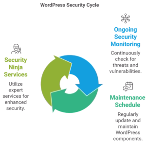 WordPress Security Monitoring