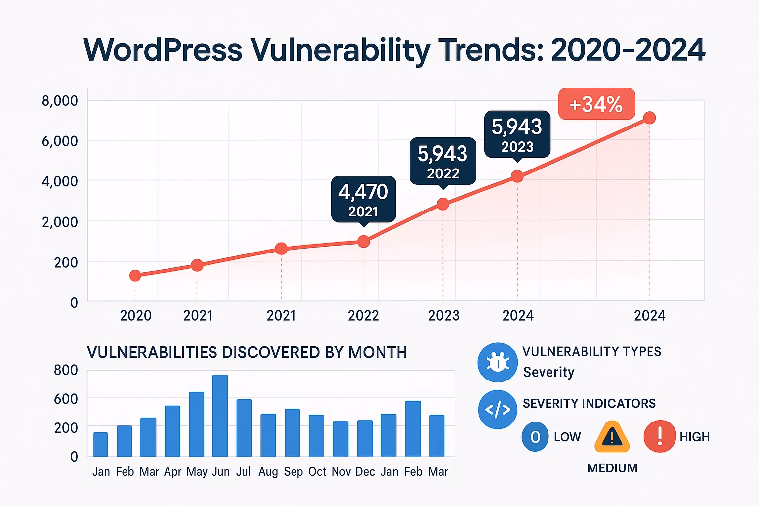 wp vulnerability trends